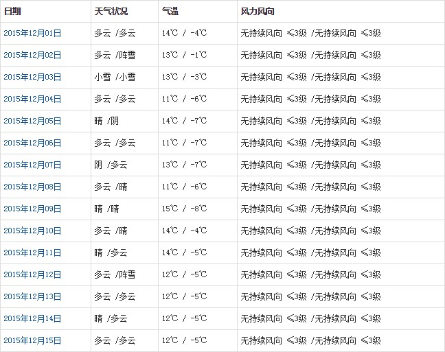 山南12月天氣預報