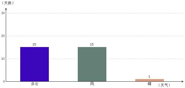 日喀則5月氣溫及晴雨表統計