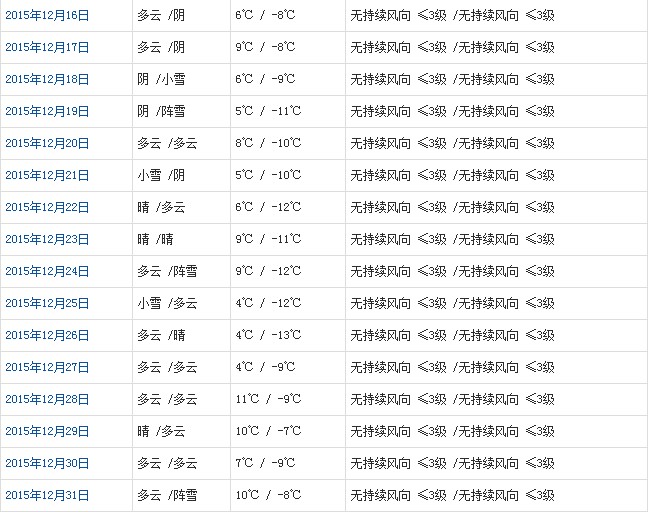 昌都12月天氣預(yù)報(bào)