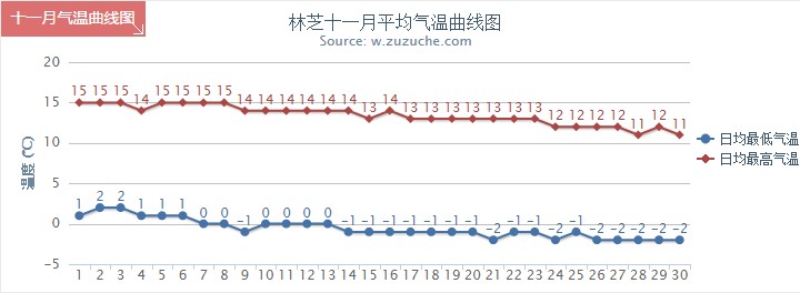 林芝11月氣溫趨勢(shì)圖