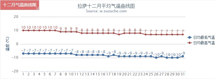 拉薩12月氣溫趨勢(shì)圖