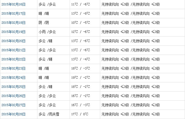 山南2月天氣預報