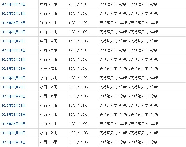 林芝8月天氣預報