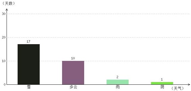 那曲5月氣溫及晴雨表統計