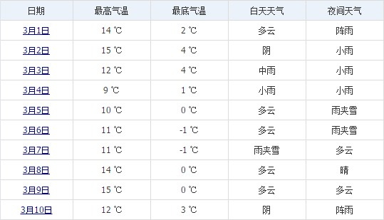 林芝3月上旬天氣預(yù)報