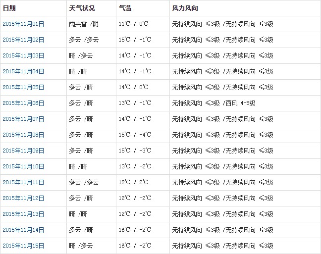 拉薩11月天氣預報